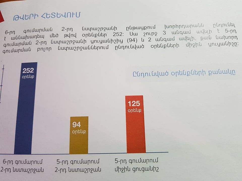 6-րդ գումարման ԱԺ պատմության մեջ կմնա ընդունած օրենքների աննախադեպ թվով
