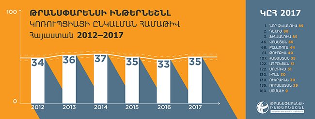 Հայաստանի կոռուպցիայի ընկալումը մնացել է անփոփոխ