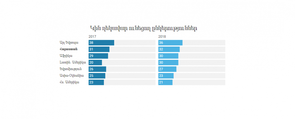 Հայաստանում կին ղեկավարների թիվն ավելացել է