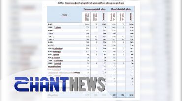 Դիմորդների թիվը՝ ըստ բուհերի. «Հայբուսակն» ունի ընդամենը 1 դիմորդ
