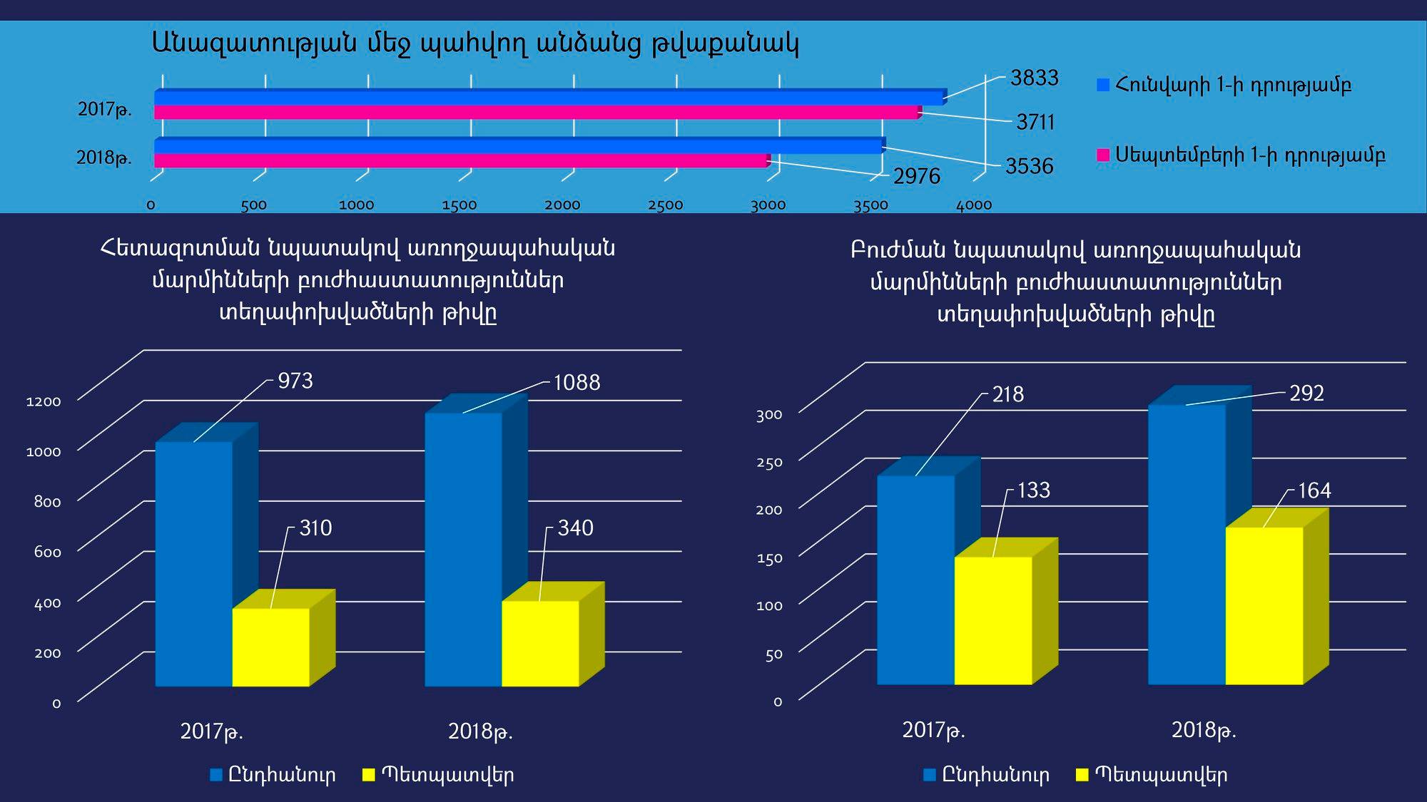 2018թ. 9 ամսում անվճար բուժօգնություն ստացածների թիվը գերազանցում է 2017թ. նույն ժամանակահատվածում բուժում ստացածներինը