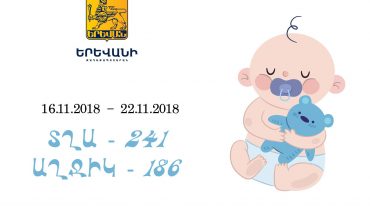 Նոյեմբերի 16-22-ը Երևանում ծնվել է 427 երեխա