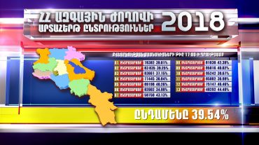 Ընտրողների մոտ 40 տոկոսը մասնակցել է քվեարկությանը․ ժամը 17։00-ի տվյալները