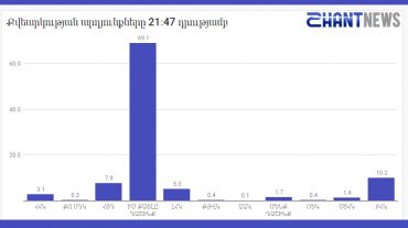 Քվեարկության նախնական արդյունքները ժ. 21։47-ի դրությամբ՝ ըստ SHANTNEWS.am-ի