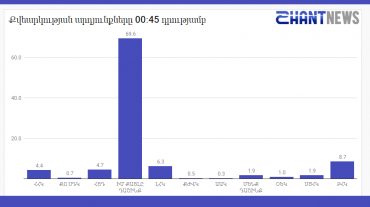 Քվեարկության նախնական արդյունքները ժ. 00։45-ի դրությամբ՝ ըստ SHANTNEWS.am-ի