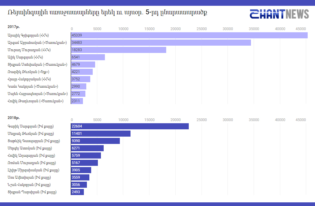 Ռեյտինգային առաջատարների փոփոխությունը 2017-2018 թթ․ ընտրություններին. 5-րդ ընտրատարածք