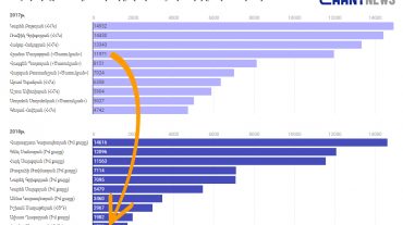Ռեյտինգային առաջատարների փոփոխությունը 2017-2018 ընտրություններին. 8-րդ ընտրատարածք