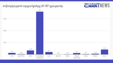 Քվեարկության նախնական արդյունքները ժ. 21։57-ի դրությամբ՝ ըստ SHANTNEWS.am-ի