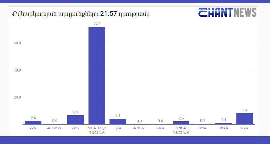 Քվեարկության նախնական արդյունքները ժ. 21։57-ի դրությամբ՝ ըստ SHANTNEWS.am-ի