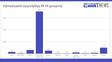 Քվեարկության նախնական արդյունքները ժ. 22։13-ի դրությամբ՝ ըստ SHANTNEWS.am-ի