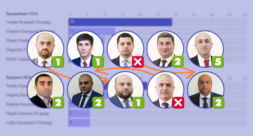 Որքա՞ն քվե են հավաքել ռեյտինգայինով առաջադրված մարզպետները (հուշում՝ շատ)