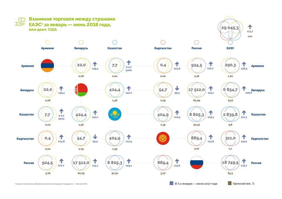 Հայաստանը մեծացրել է առևտրի չափը ԵԱՏՄ գործընկերների հետ