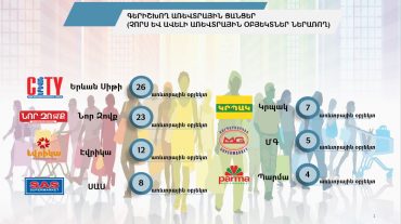 Մանրածախ առևտրի ոլորտի ՏՄՊՊՀ-ի ուսումնասիրությունները՝ գրաֆիկական պատկերներով