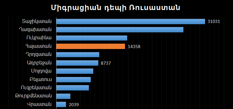 Հայաստանը Ռուսաստանին միգրանտներ տվող երկրների առաջատար 5-յակում է