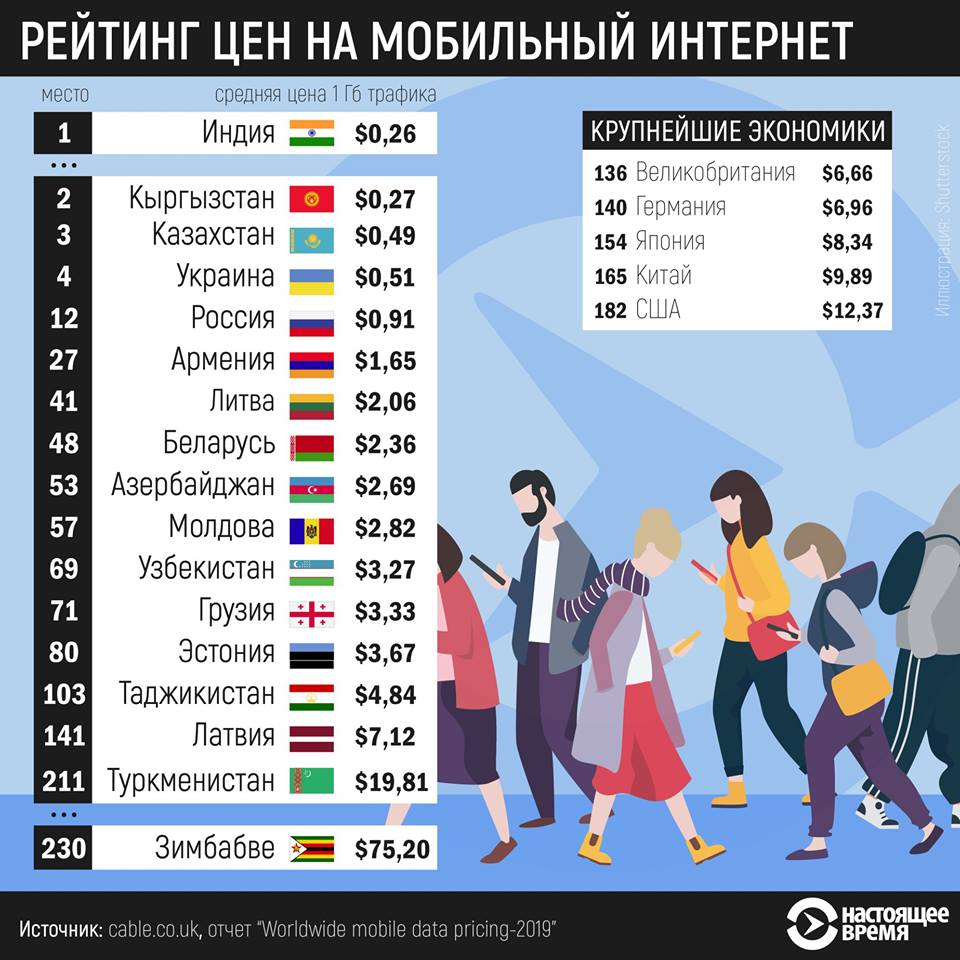 Հետխորհրդային տարածքի ո՞ր երկրում է բջջային ինտերնետն ամենաէժանը