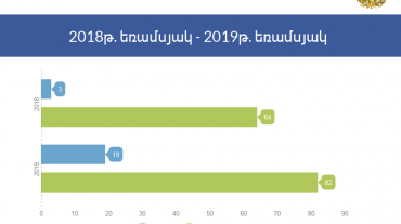 2019թ. առաջին եռամսյակում ԱՏՊ-ի հարուցած վարչական վարույթներն աճել են