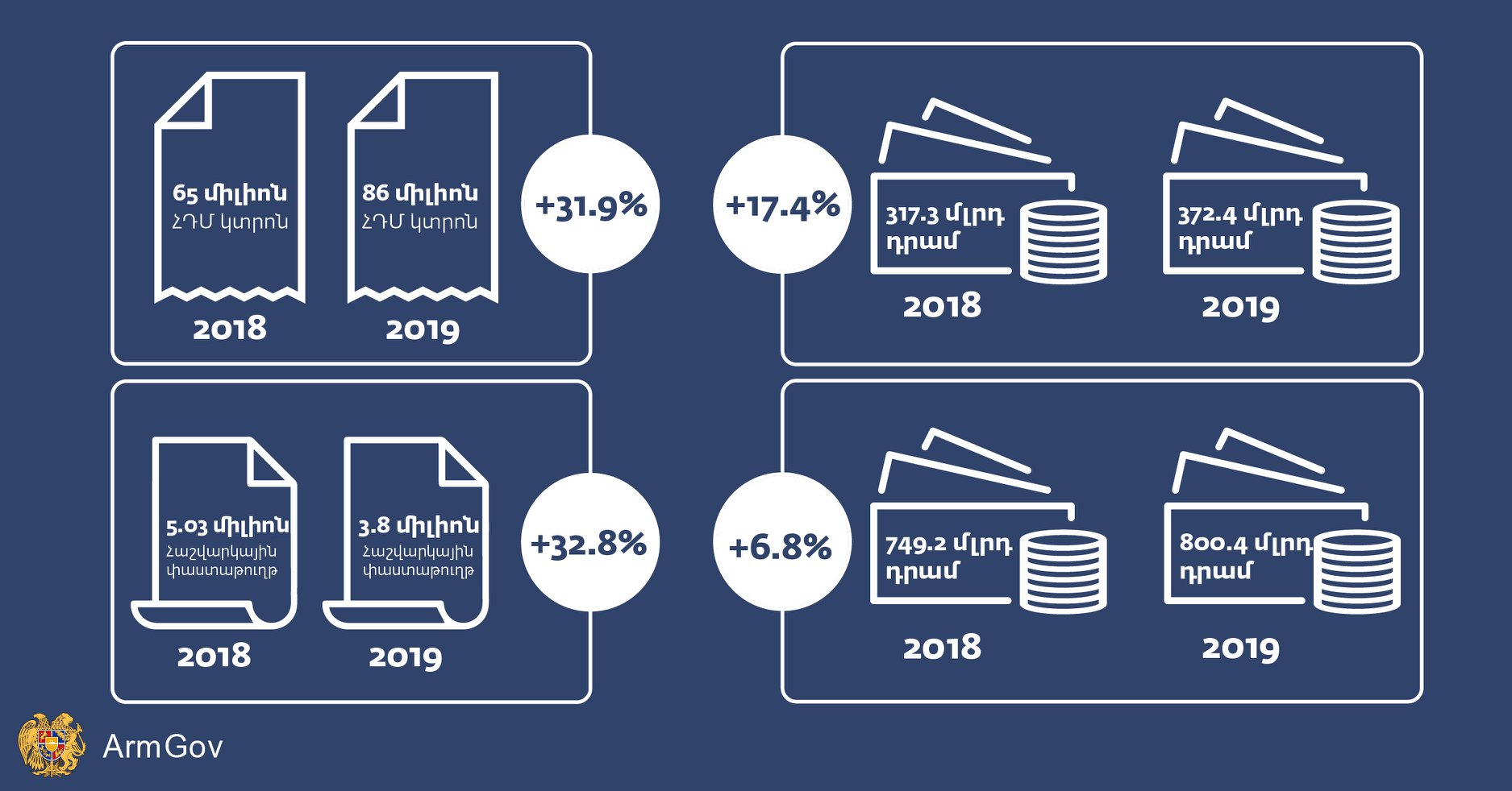 Կառավարությունը թվային նոր տվյալներ է ներկայացրել