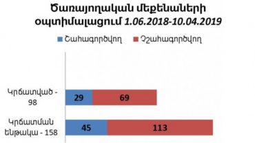 Ինչքա՞ն ծառայողական մեքենա և վարորդի հաստիք է կրճատվել պետական կառավարման մարմիններում