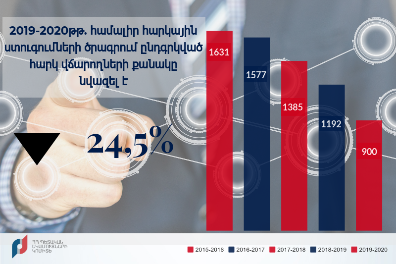 ՊԵԿ-ը հրապարակել է 2019թ. հուլիսի 1-ից 2020թ. հուլիսի 1-ն ընկած ժամանակահատվածի համալիր ստուգումների տարեկան ծրագիրը