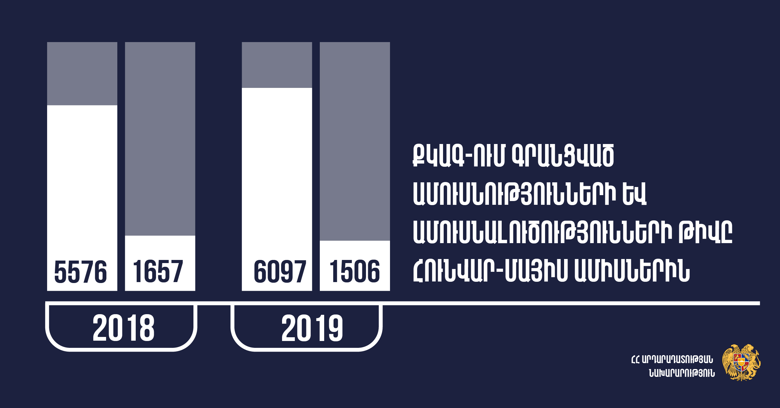 Հայաստանում ամուսնությունների թիվն ավելացել է, ամուսնալուծություններինը՝ նվազել