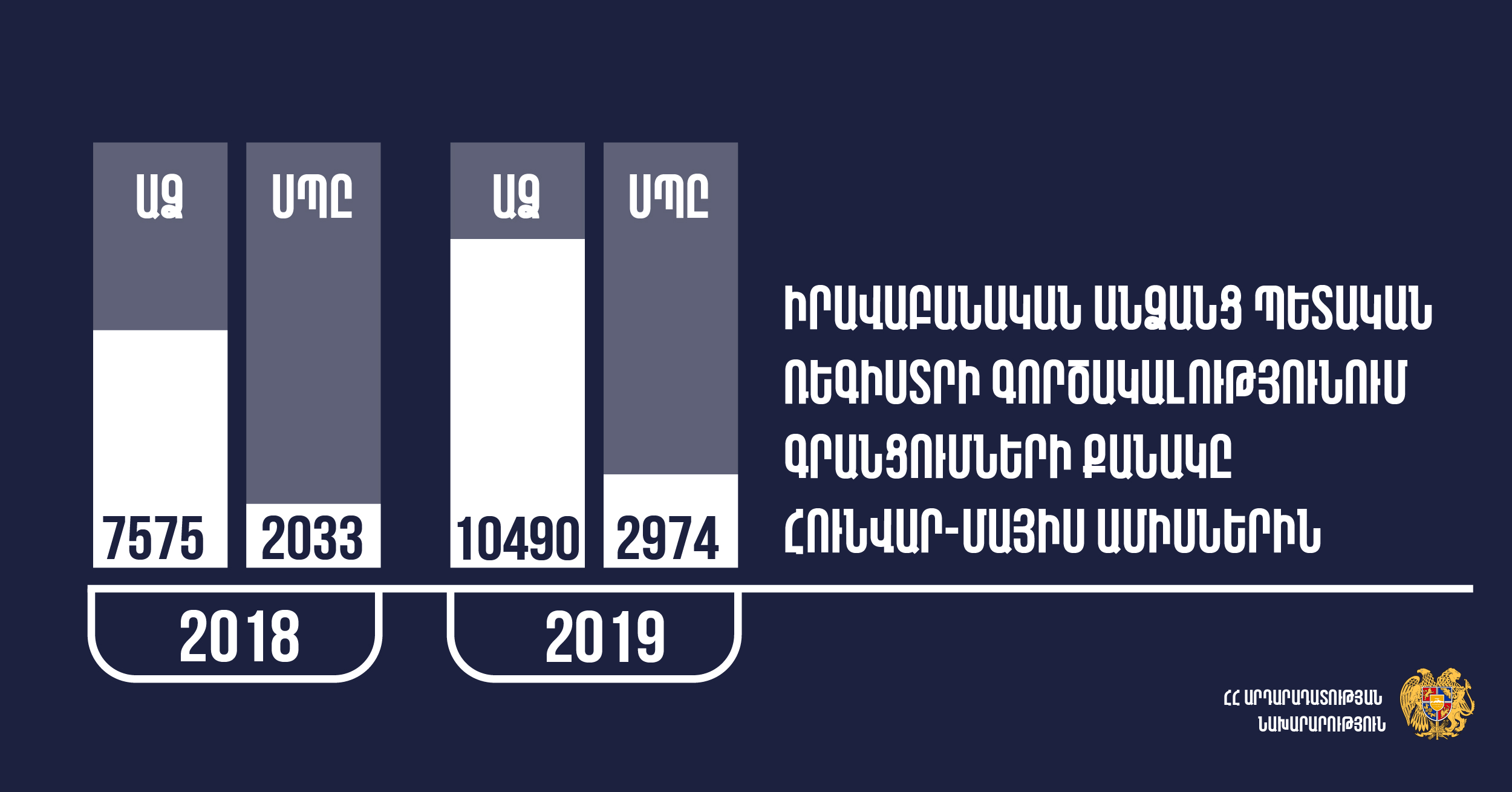 Աճել է անհատ ձեռնարկատերերի ու ՍՊԸ-ների գրանցումների քանակը