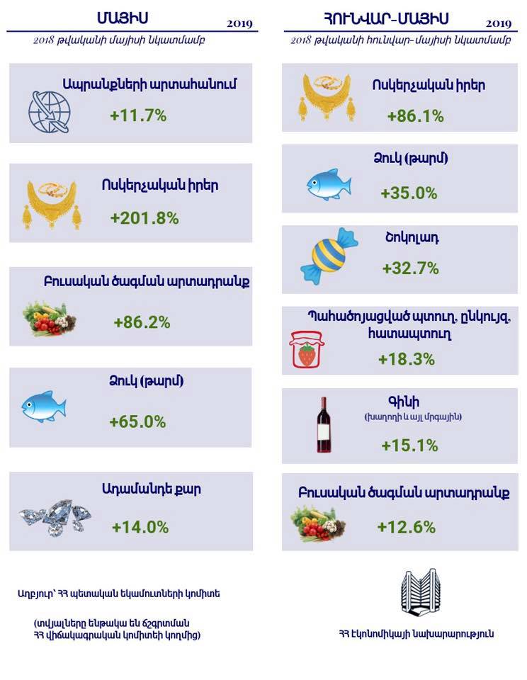 Այս տարվա մայիսին արձանագրվել է ապրանքների արտահանման 11.7% աճ