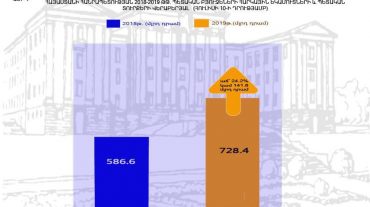 2019-ի պետբյուջեի հարկային եկամուտները և պետական տուրքերը 141․8 մլրդ դրամով գերազանցում են 2018-ի համապատասխան ցուցանիշը
