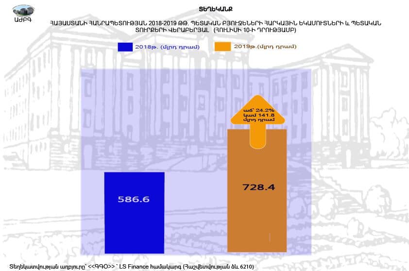 2019-ի պետբյուջեի հարկային եկամուտները և պետական տուրքերը 141․8 մլրդ դրամով գերազանցում են 2018-ի համապատասխան ցուցանիշը
