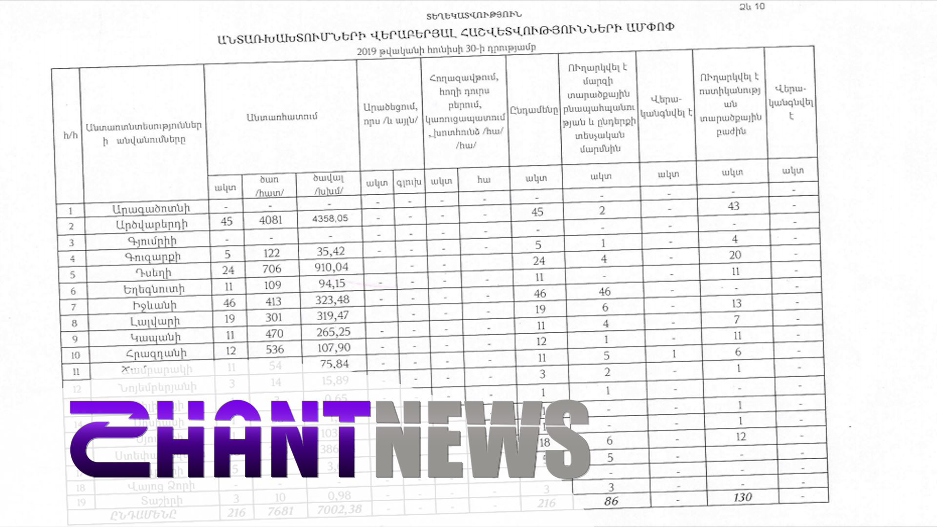 Քանի՞ ծառ է հատվել 2019-ի ընթացքում և որտե՞ղ են ամենաշատ դեպքերը գրանցվել