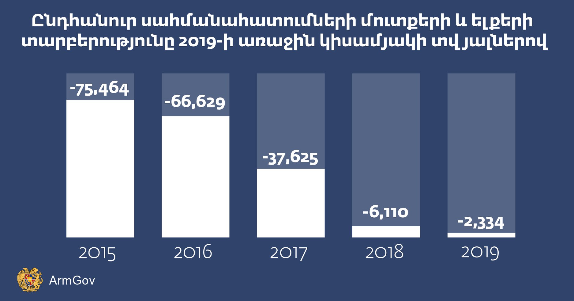 Հայաստանից արտագաղթի ցուցանիշը նվազել է. ՀՀ կառավարություն