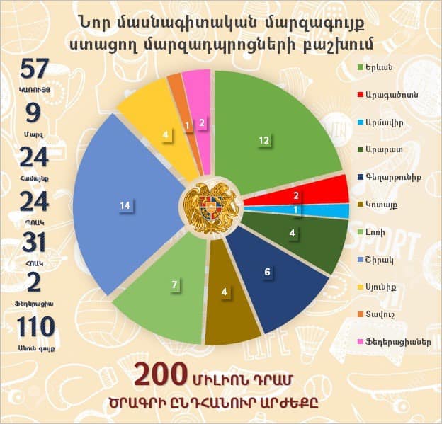 Մարզադպրոցներին նոր մարզագույք կտրամադրվի