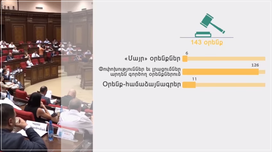 10 նիստ, 4 նստաշրջան, 143 օրենքի ընդունում․ Լենա Նազարյանը ներկայացրել է ԱԺ հաշվետվությունը