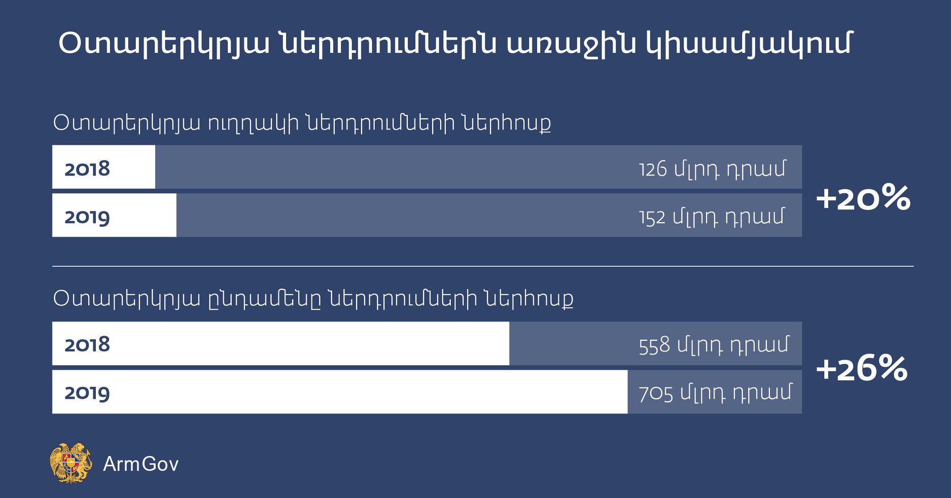 2019-ի առաջին կեսին ներդրումներն աճել են 20 տոկոսով․ կառավարություն