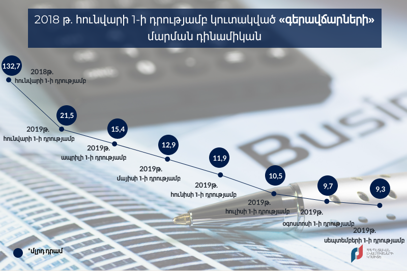2019թ. հունվար-սեպտեմբերին էապես կրճատվել է հարկ վճարողների հանդեպ ունեցած պարտավորությունների ծավալը. ՊԵԿ