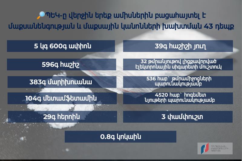ՊԵԿ-ը վերջին 3 ամիսներին բացահայտել է մաքսանենգության և մաքսային կանոնների խախտման 43 դեպք