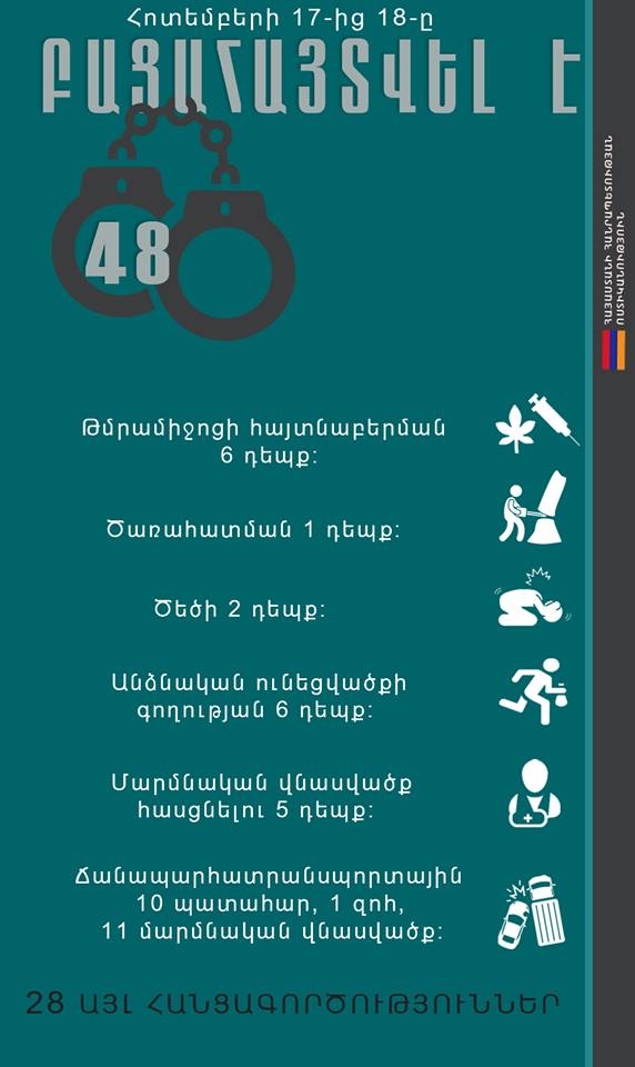 Հոկտեմբերի 17-18-ը բացահայտվել է հանցագործության 48 դեպք