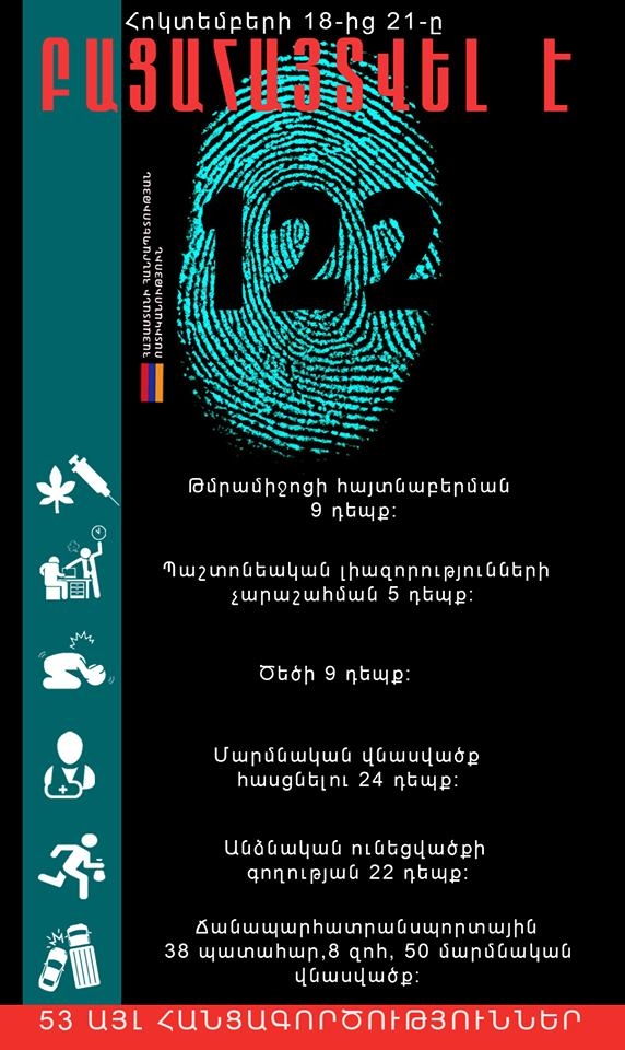 Հոկտեմբերի 18-ից 21-ը բացահայտվել է հանցագործության 122 դեպք
