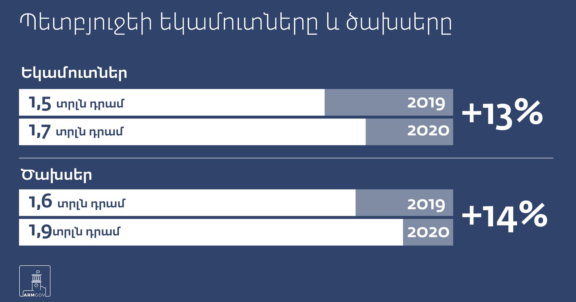 ՀՀ 2020թ. պետբյուջեն եկամուտների գծով կազմում է 1,697,618,538.8 հազար դրամ