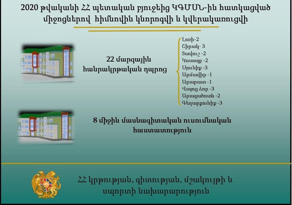 2020 թվականին կվերակառուցվի 22 մարզային դպրոց. նախարարը հրապարակել է ցանկ