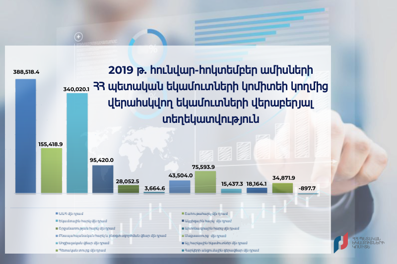 Հարկային եկամուտների և պետտուրքի ընդհանուր ծավալը կազմել է 1 տրլն 197 մլրդ դրամ. ՊԵԿ