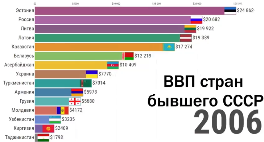 Հետխորհրդային երկրների թվում ո՞ր տեղում է Հայաստանը շնչին ընկնող ՀՆԱ-ի ցուցանիշով
