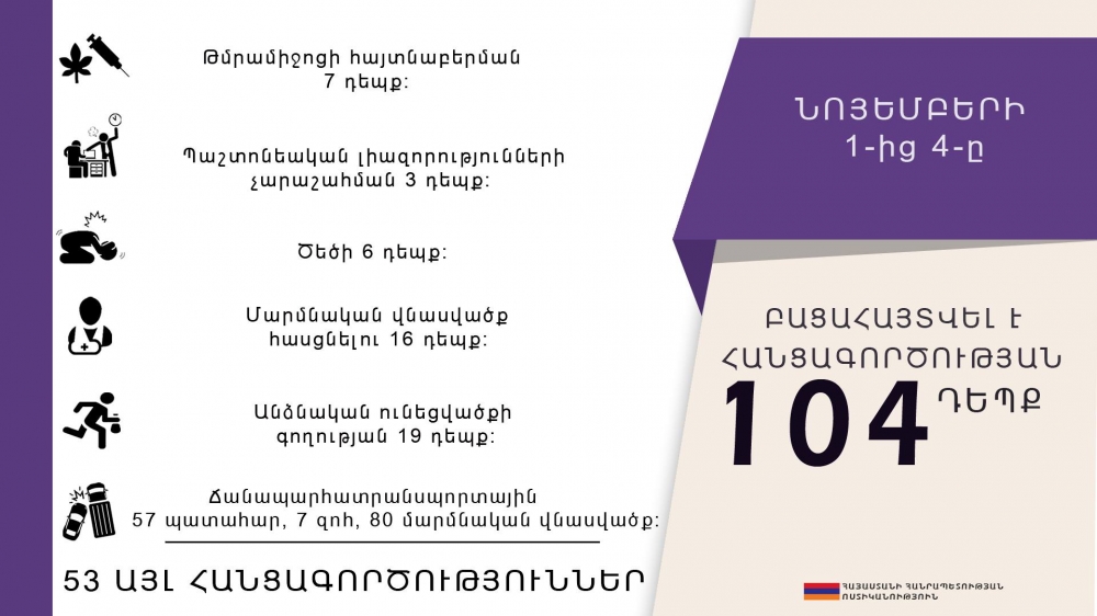 Նոյեմբերի 1-4-ը բացահայտվել է հանցագործության 104 դեպք