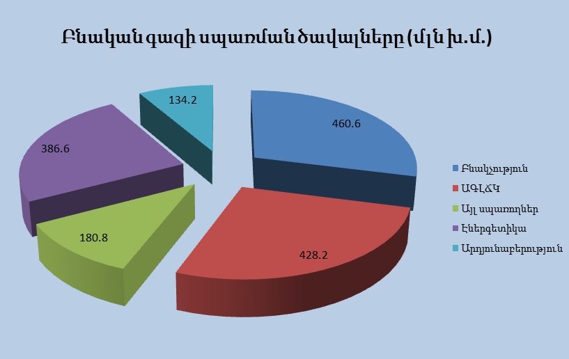 2019 թվականի 9 ամիսներին Հայաստան է ներկրվել շուրջ 1,678.4 մլն խմ բնական գազ