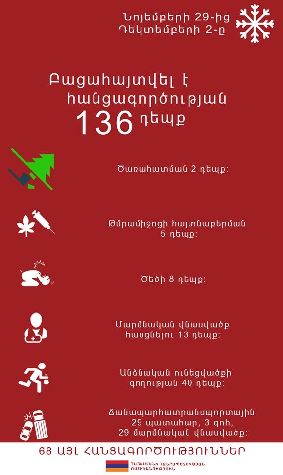 Նոյեմբերի 29-ից դեկտեմբերի 2-ը բացահայտվել է հանցագործության 136 դեպք