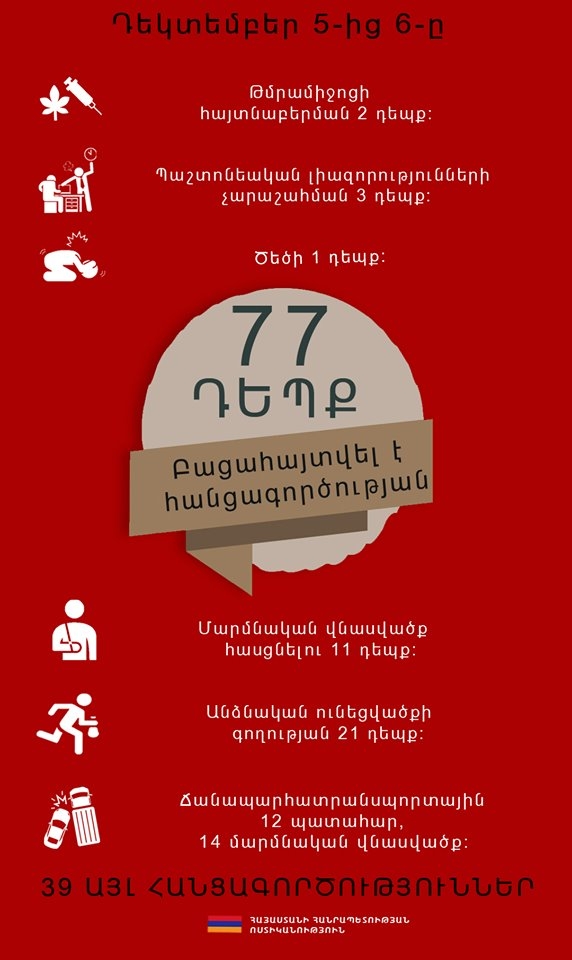 Դեկտեմբերի 5-ից 6-ը բացահայտվել է հանցագործության 77 դեպք