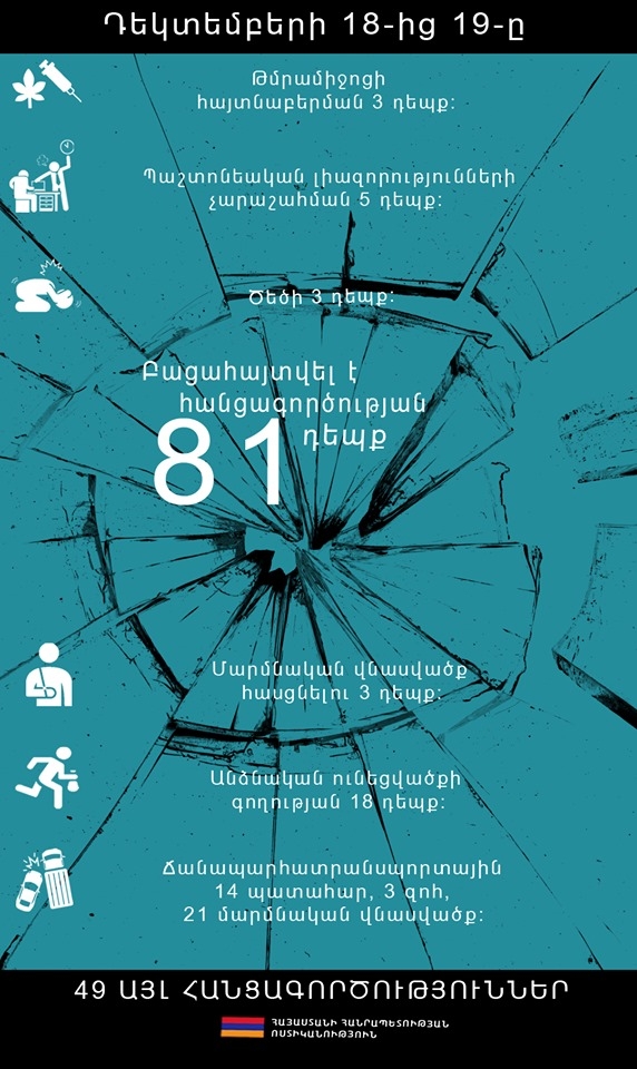 Դեկտեմբերի 18-19-ը բացահայտվել է հանցագործության 81 դեպք