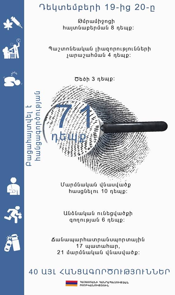 Դեկտեմբերի 19-20-ը բացահայտվել է հանցագործության 71 դեպք