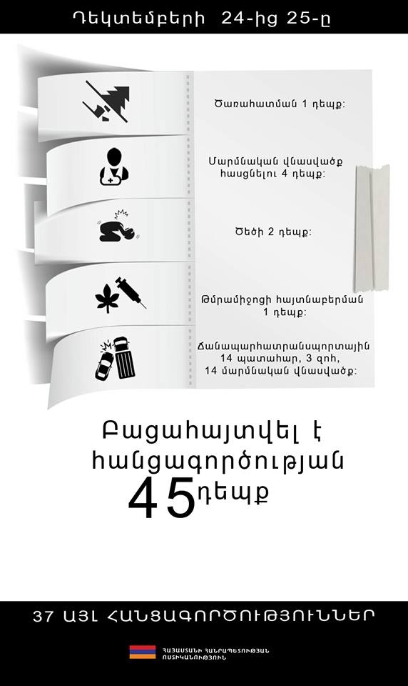 Դեկտեմբերի 24-25-ը բացահայտվել է հանցագործության 45 դեպք