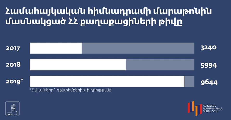 Քանի մարդ է մասնակցել «Հեռուստամարաթոն-2019»-ին