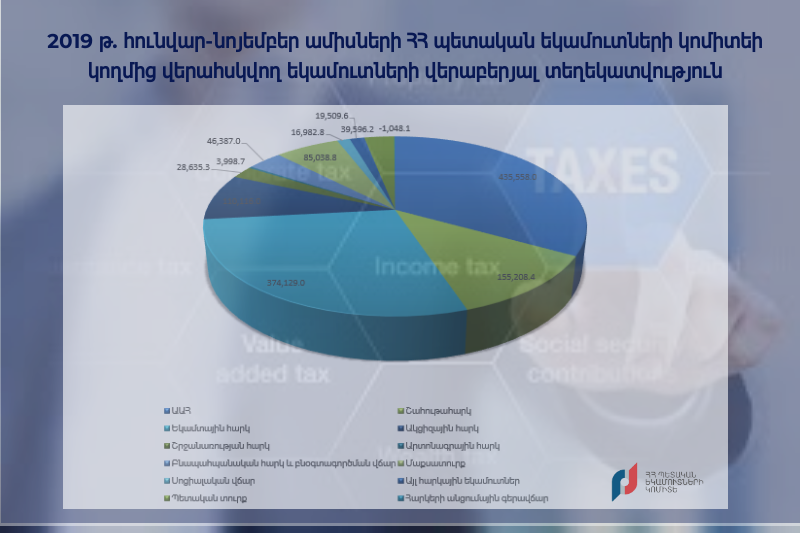 Որքա՞ն է պետբյուջե հաշվեգրված հարկային եկամուտների ու պետական տուրքի ծավալը